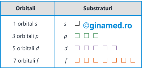 Orbitalii și cele 4 tipuri de substraturi.