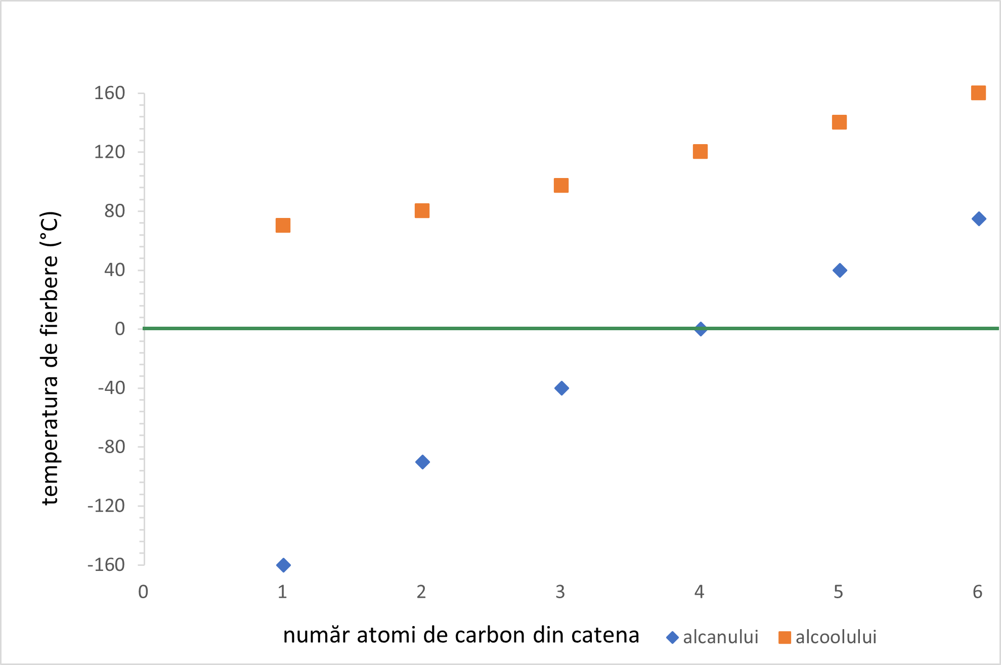 Temperaturile de fierbere ale unor alcani și alcooli cu același număr de atomi de carbon în moleculă - comparație.