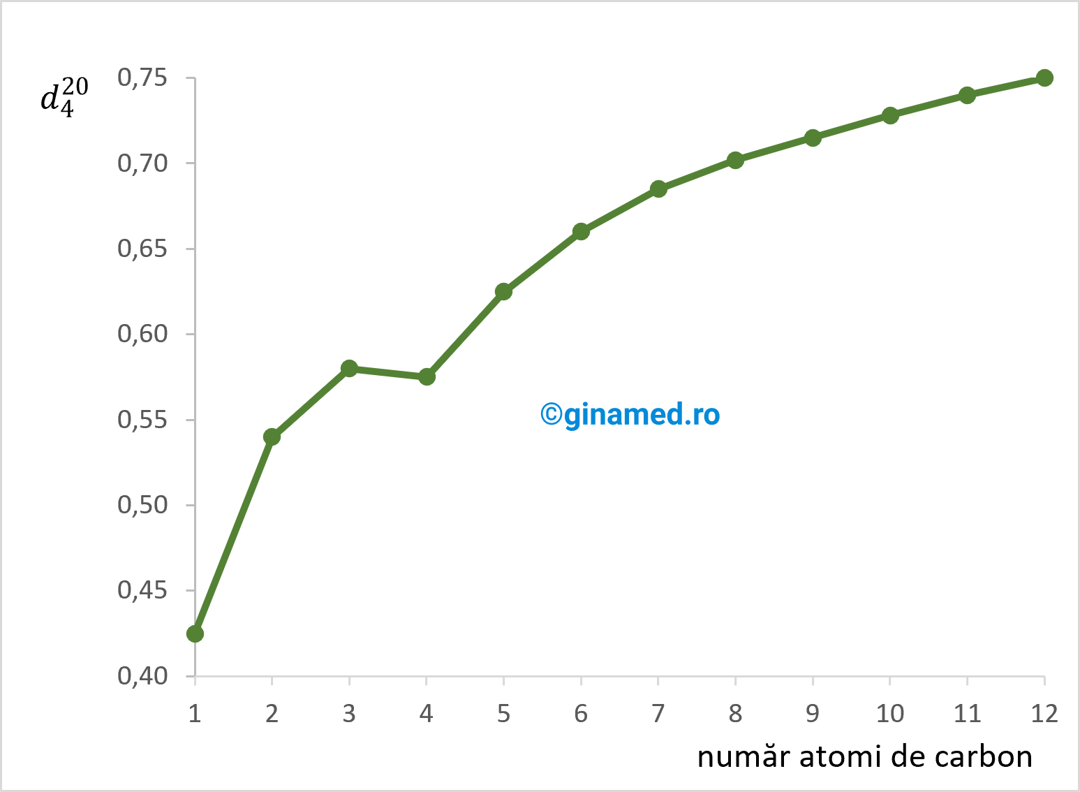 Variația densității alcanilor în funcție de numărul de atomi de carbon din moleculă.